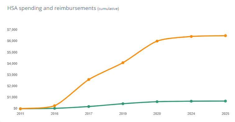 TrackHSA chart for spending and reimbursement